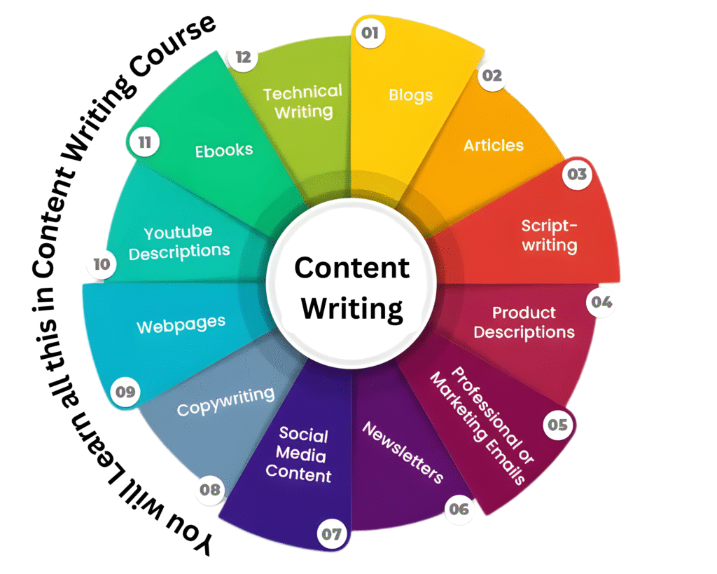 content writing Course.