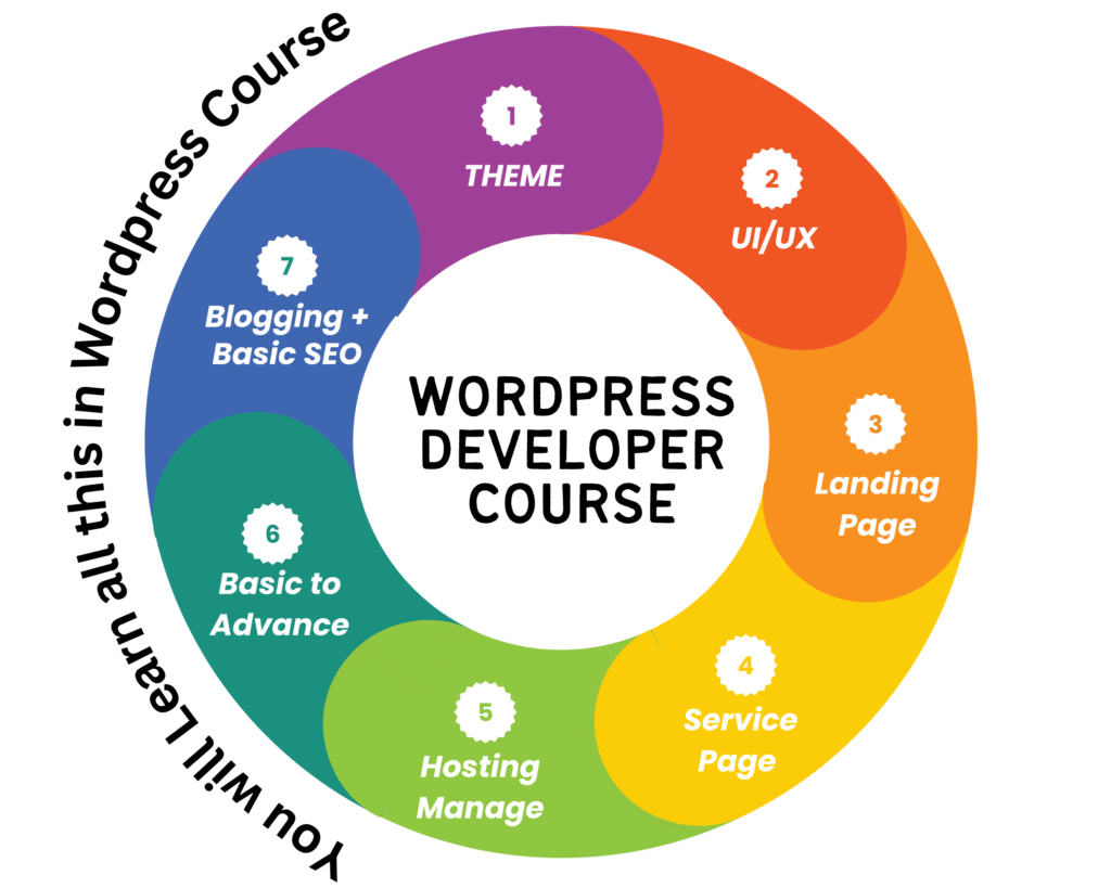 wordpress Course.